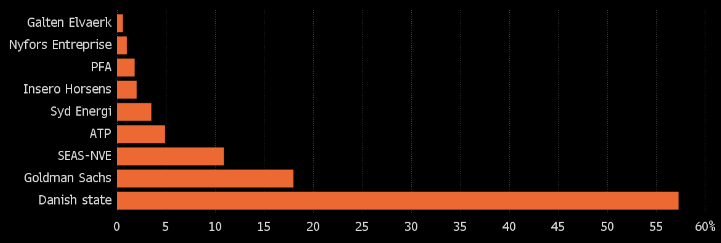 Owners of Dong Energy