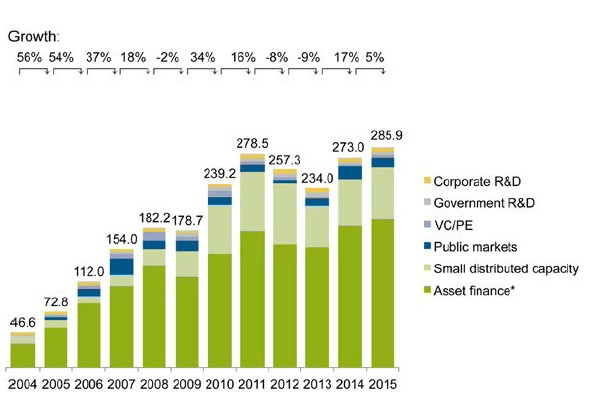 global-investment-in-re-asset-class-2004-2015-b